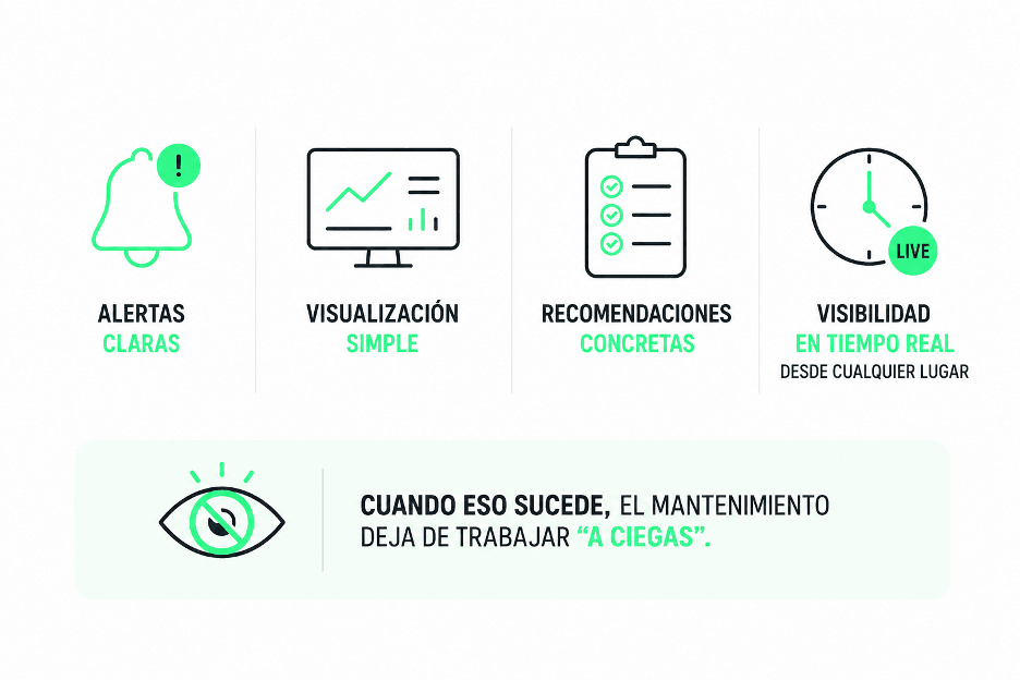 Clear alerts, simple visualization, concrete recommendations, and real-time visibility