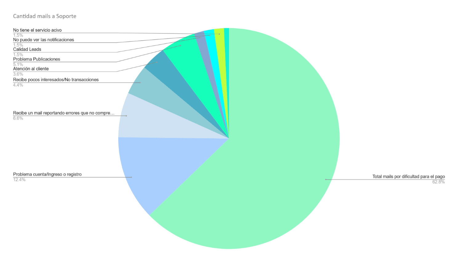 Stacked bar chart: churn reasons segmented by account plan size.