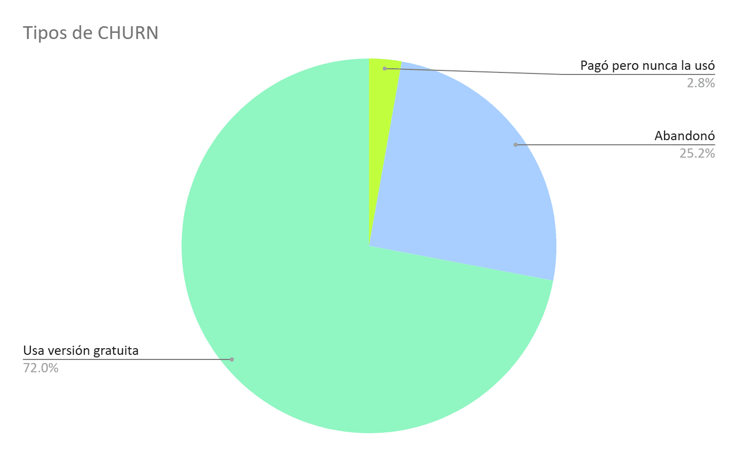 Bar chart: churn reasons, led by 'Didn't get any prospects or they didn't convert'.
