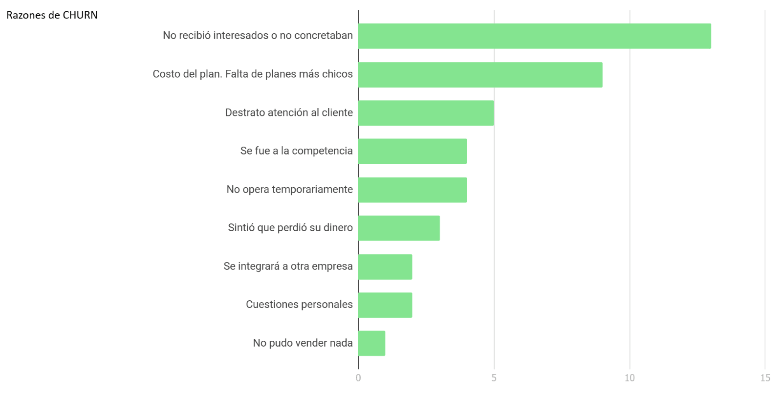 Pie chart: types of churn. 72% keep using the free version, only 25.2% truly churned.