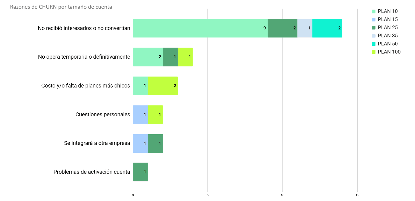 Pie chart: number of support emails by reason. Payment difficulty accounts for most of them.